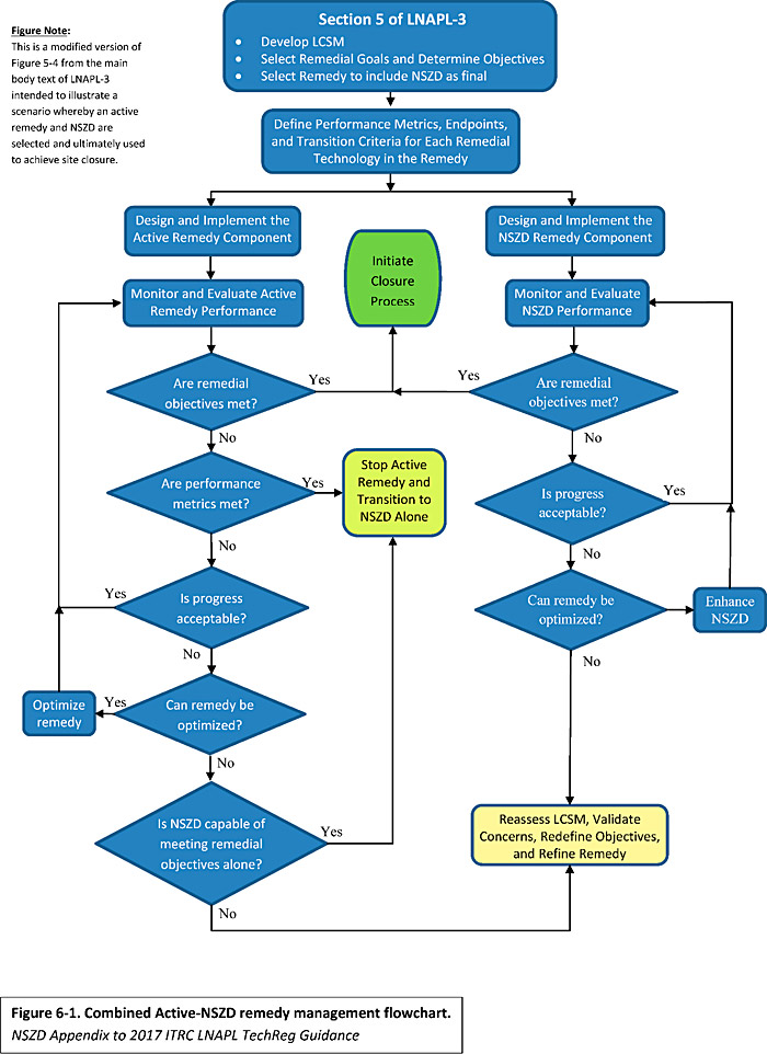 Appendix B – Natural Source Zone Depletion (NSZD) Appendix – LNAPL Update